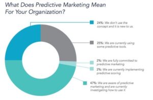 Predictive Marketing & Advertising