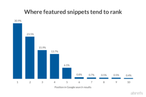 Featured Snippets - Statics