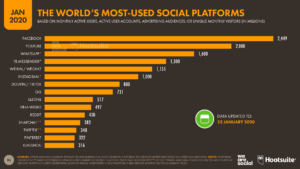 TikTok Ranking Data Report by We are Social and Hootsuit