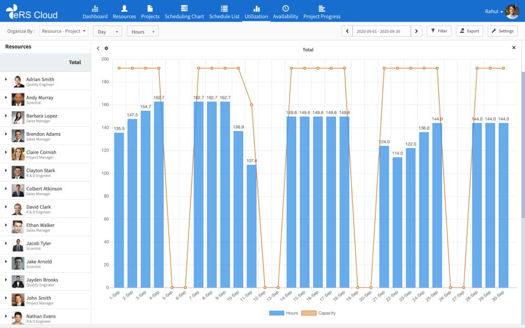 Visual Graphical Snapshots and Powerful Reports - One of the Best Resource Planning Software Available