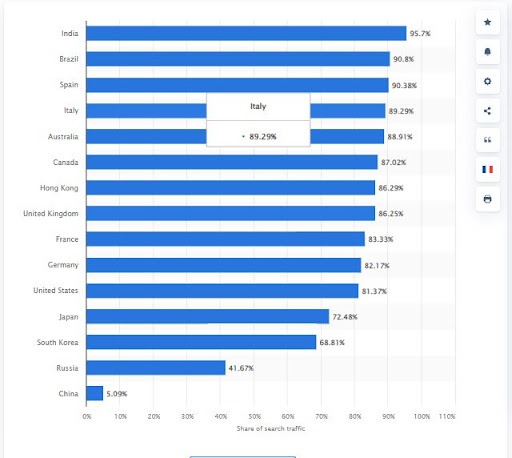 Global SEO