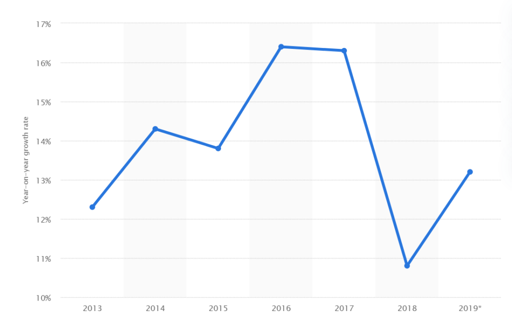 Retail eCommerce Sales Growth - Holiday Season Sales