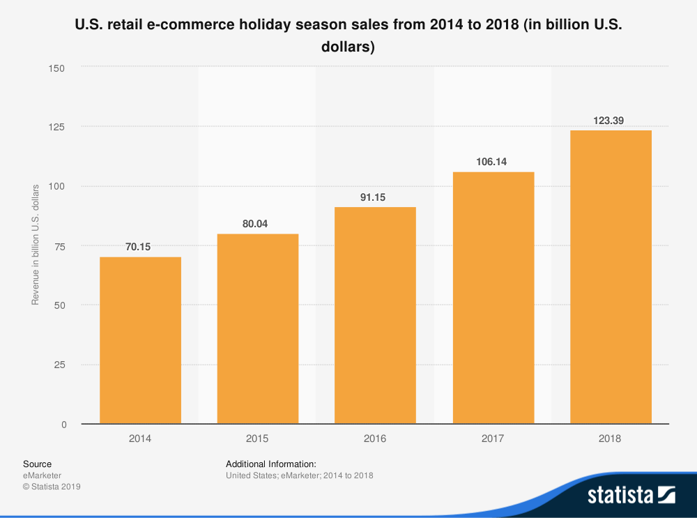 us-retail-holiday-ecommerce-sales