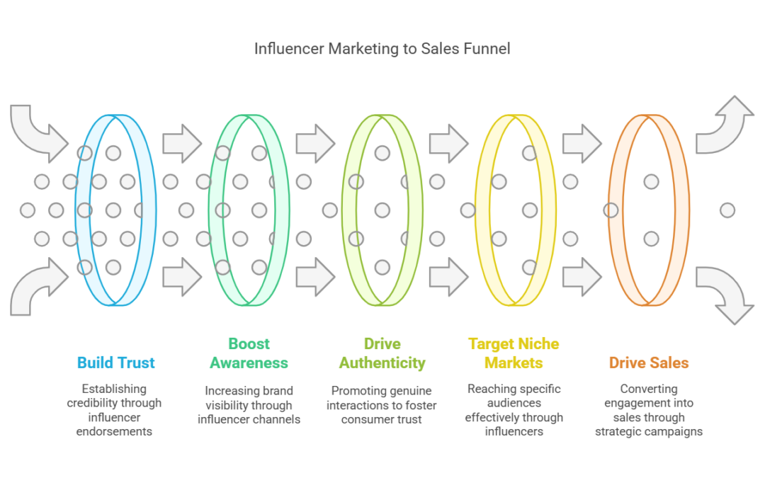 What Are the Biggest Benefits of Influencer Marketing?